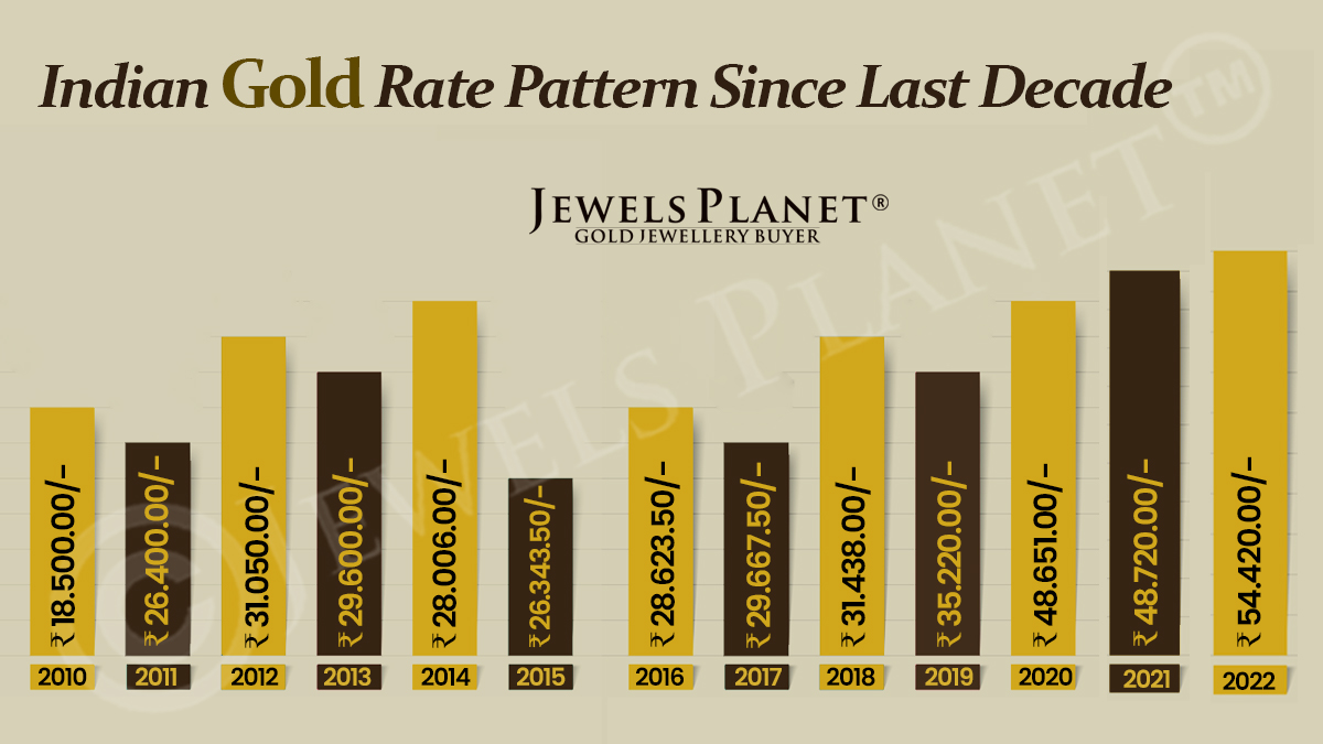 indian gold rate pattern