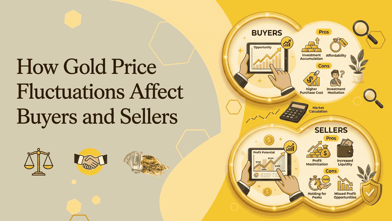Gold Price Fluctuations